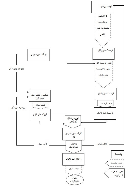 فرصتهای استراتژیک رویکرد استراتژیک علی خادم الرضا