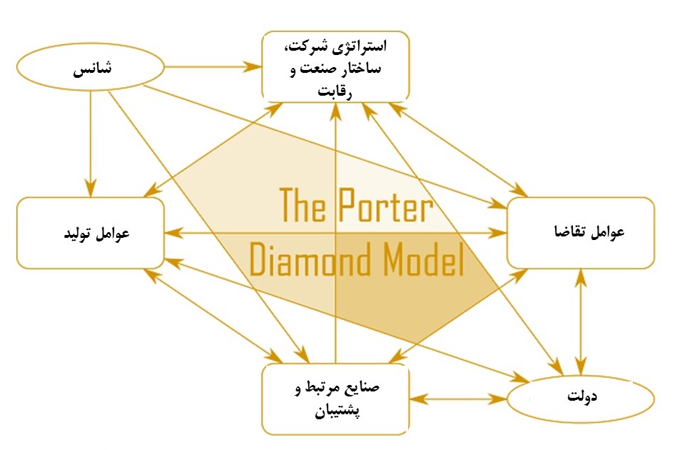نگاه اجمالی به صنعت آموزش کسب و کار در ایران با استفاده از مدل الماس پورتر